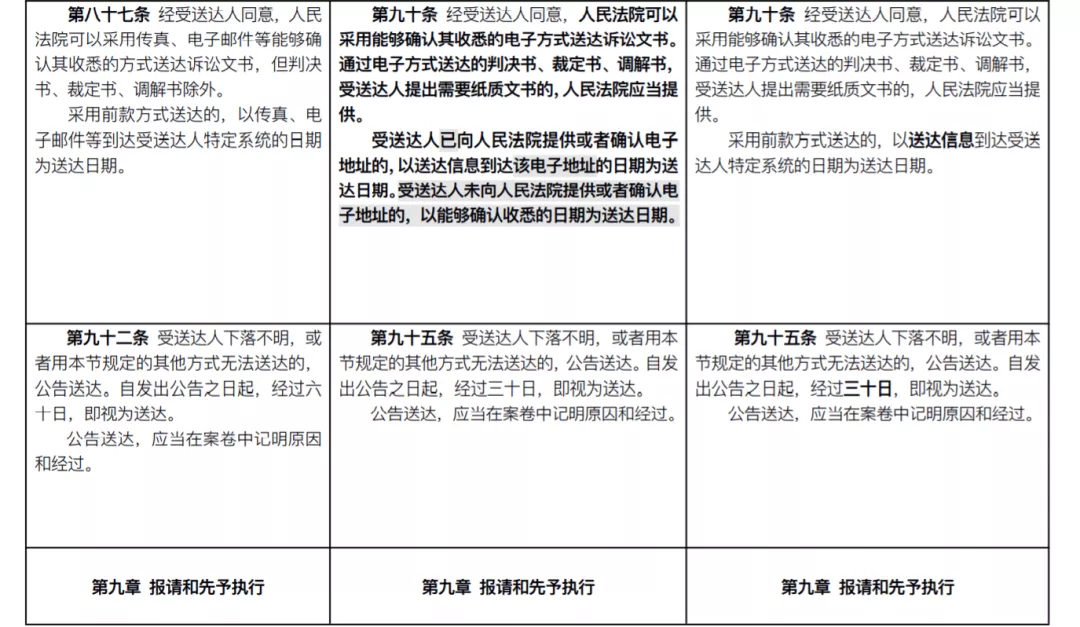 民事诉讼法新旧对比（最新民事诉讼法全文）