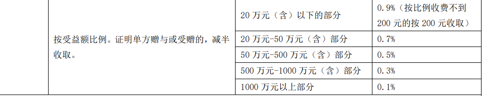 继承房产公证费用收费标准是多少（继承公证最新规定）