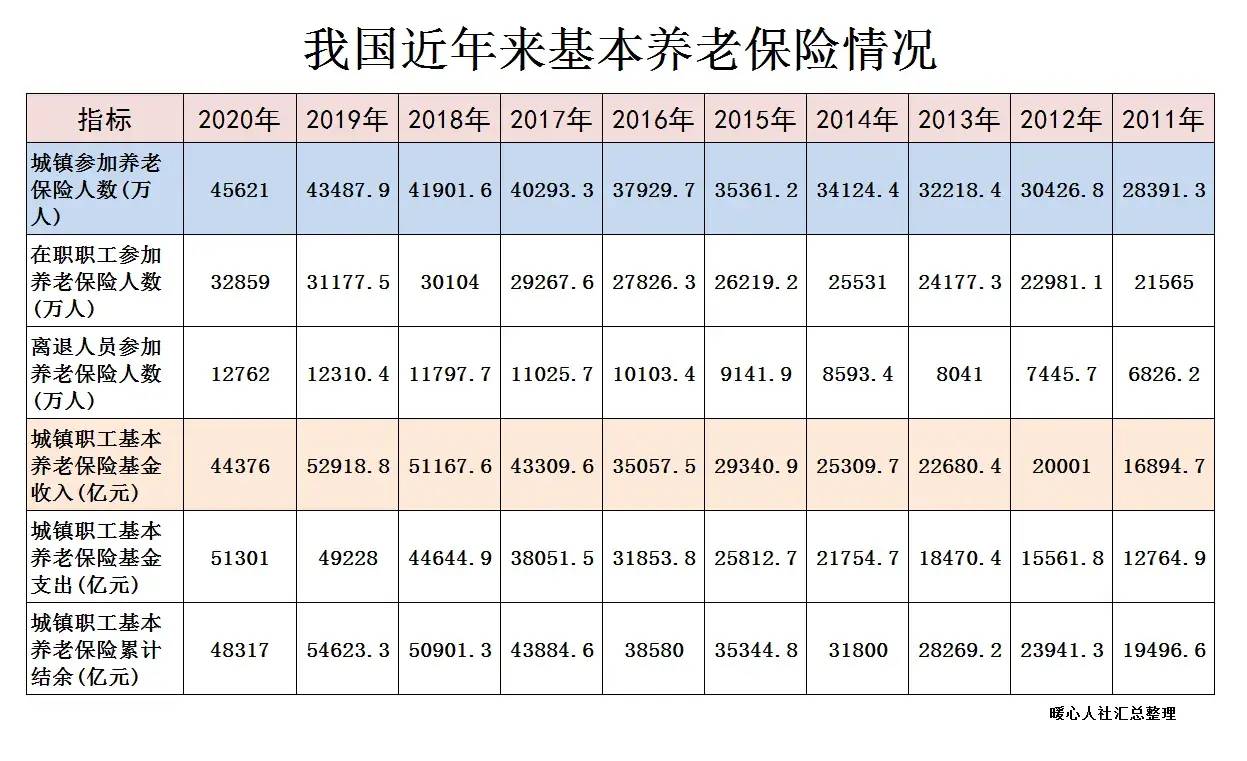 个人缴纳养老保险比例是多少（2022年职工养老保险缴费标准）