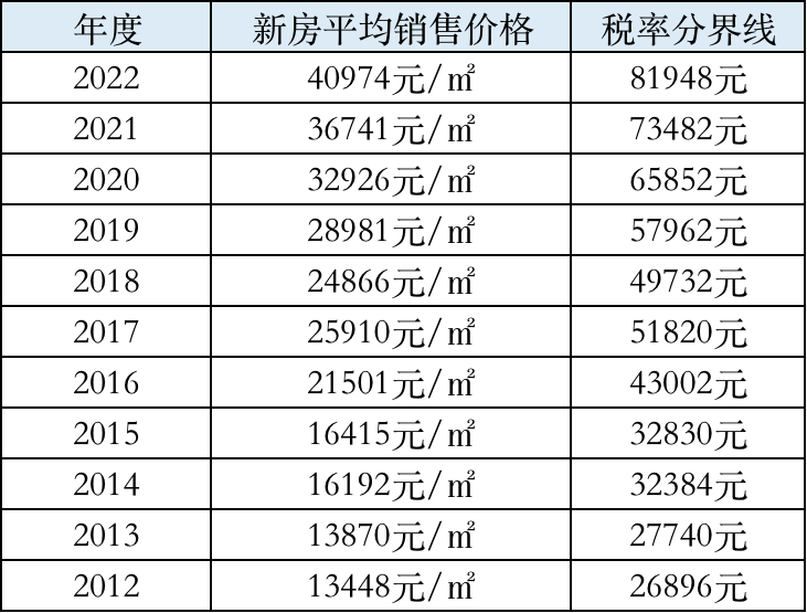 上海房产税最新消息（2022年上海市房产税最新征收标准）