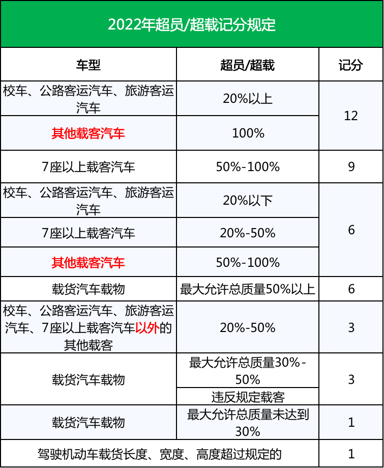 私家车超载处罚标准是多少（家用轿车超载罚款明细）