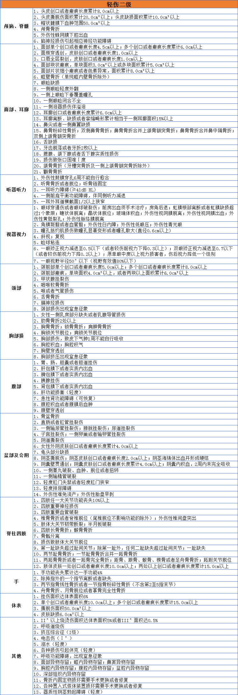 伤残鉴定标准轻伤几级（轻伤鉴定标准赔偿费用）