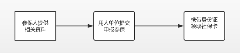 社保卡办理要多久时间（个人首次办理社保的具体流程）