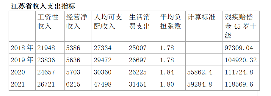 江苏省交通事故赔偿标准（有关事故赔偿费用一览表）