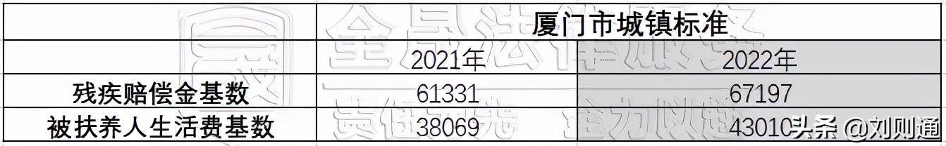 2022年重庆市交通事故赔偿标准（事故赔偿费用一览表）