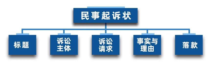 民事诉讼模板怎么写（民事起诉书的样本）