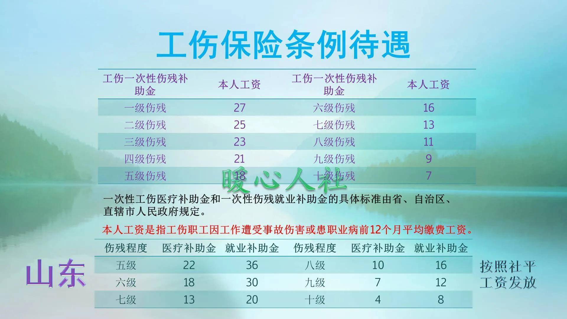 工伤赔付工资的标准是多少（2022年工伤赔偿标准一览表）