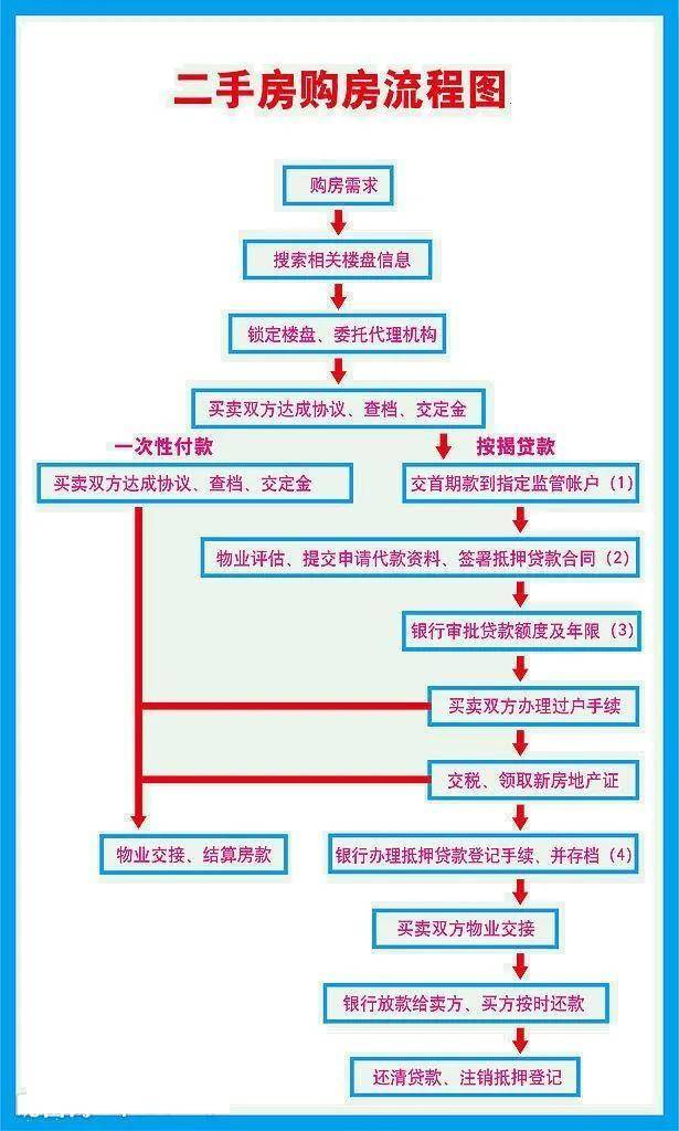 房产过户的程序怎么走（去房管局过户流程详细步骤）