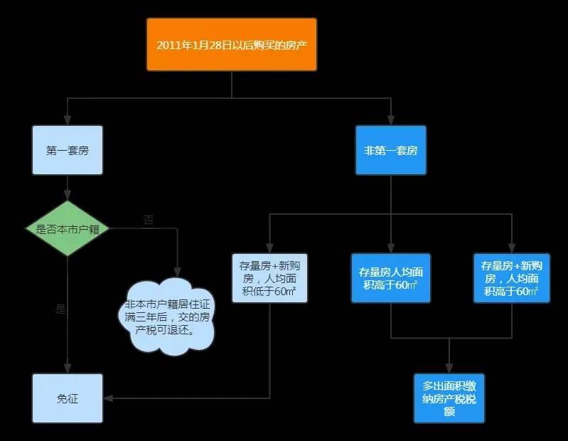 上海房产税实施细则（2022年上海房产税费最新规定）