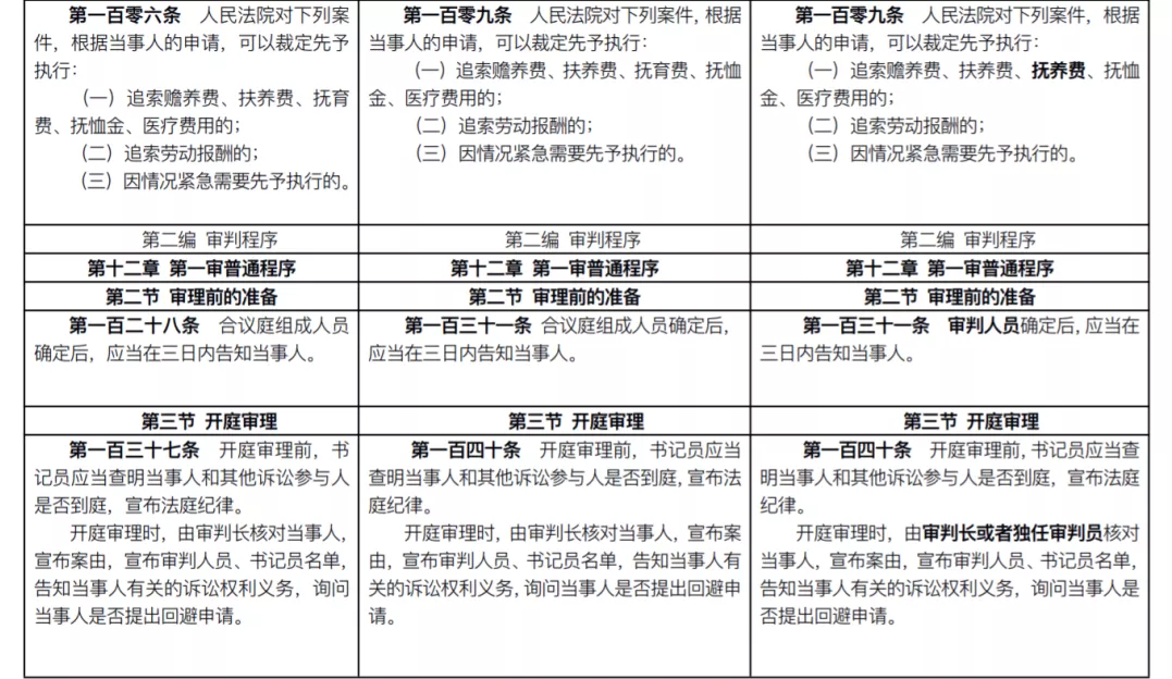 民事诉讼法新旧对比（最新民事诉讼法全文）