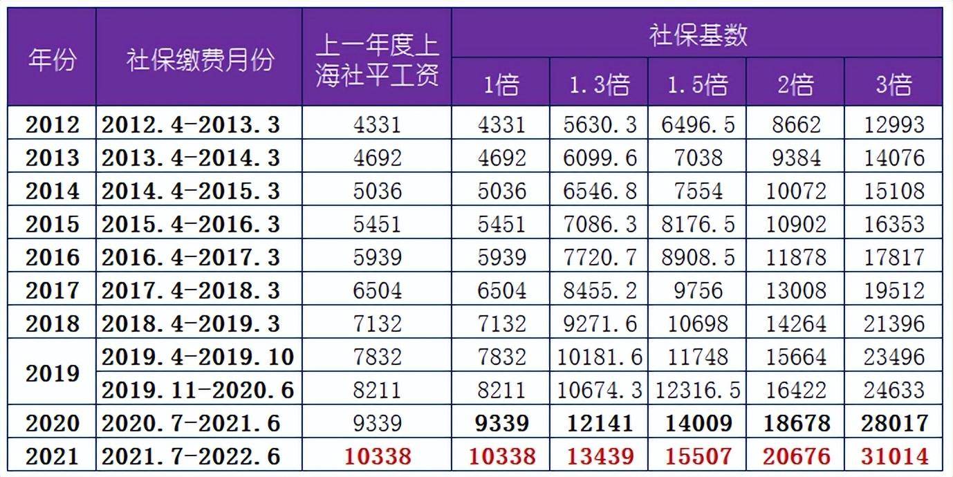 2022年上海社保缴费基数公布（上海个人交社保最低标准）