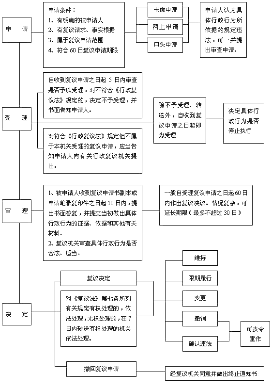 申请行政复议的程序怎么走（行政复议程序的具体步骤）