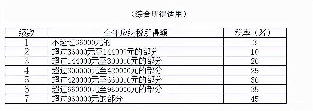 个人经营所得税税率表（个人独资企业经营所得税）