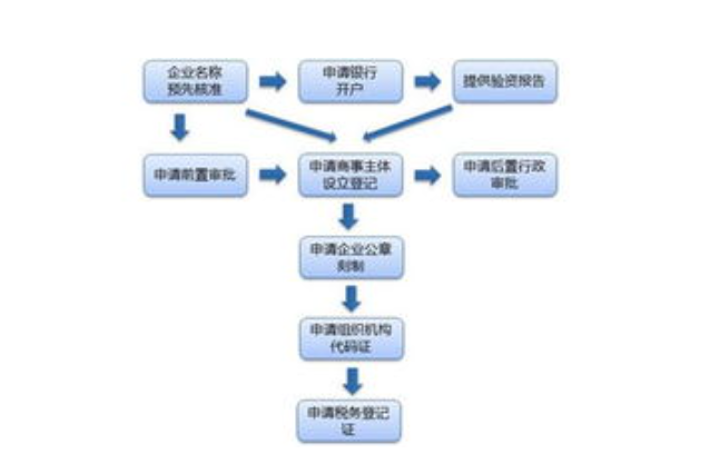 开店营业执照怎么办理需要什么资料（个人开店的基本流程）