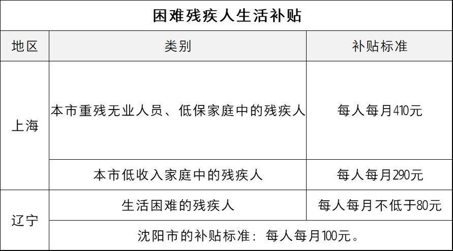 上海残疾证有什么优惠政策（一二三四残疾补贴标准）