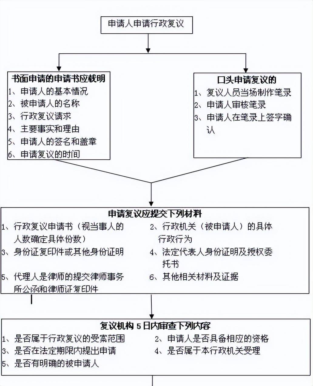 什么是行政复议法（中华人民共和国行政复议法解读）