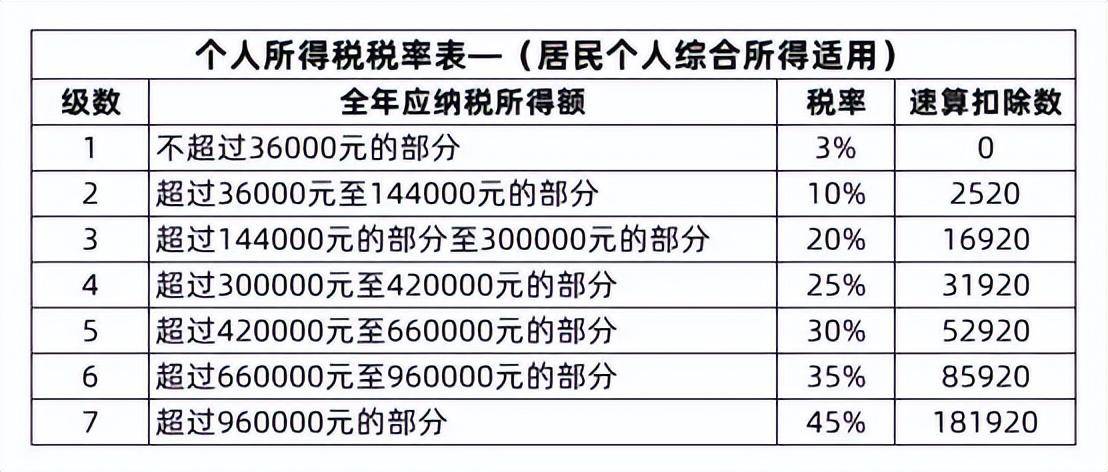 现在交税的起征点是多少（2022年个人所得税征收新标准）