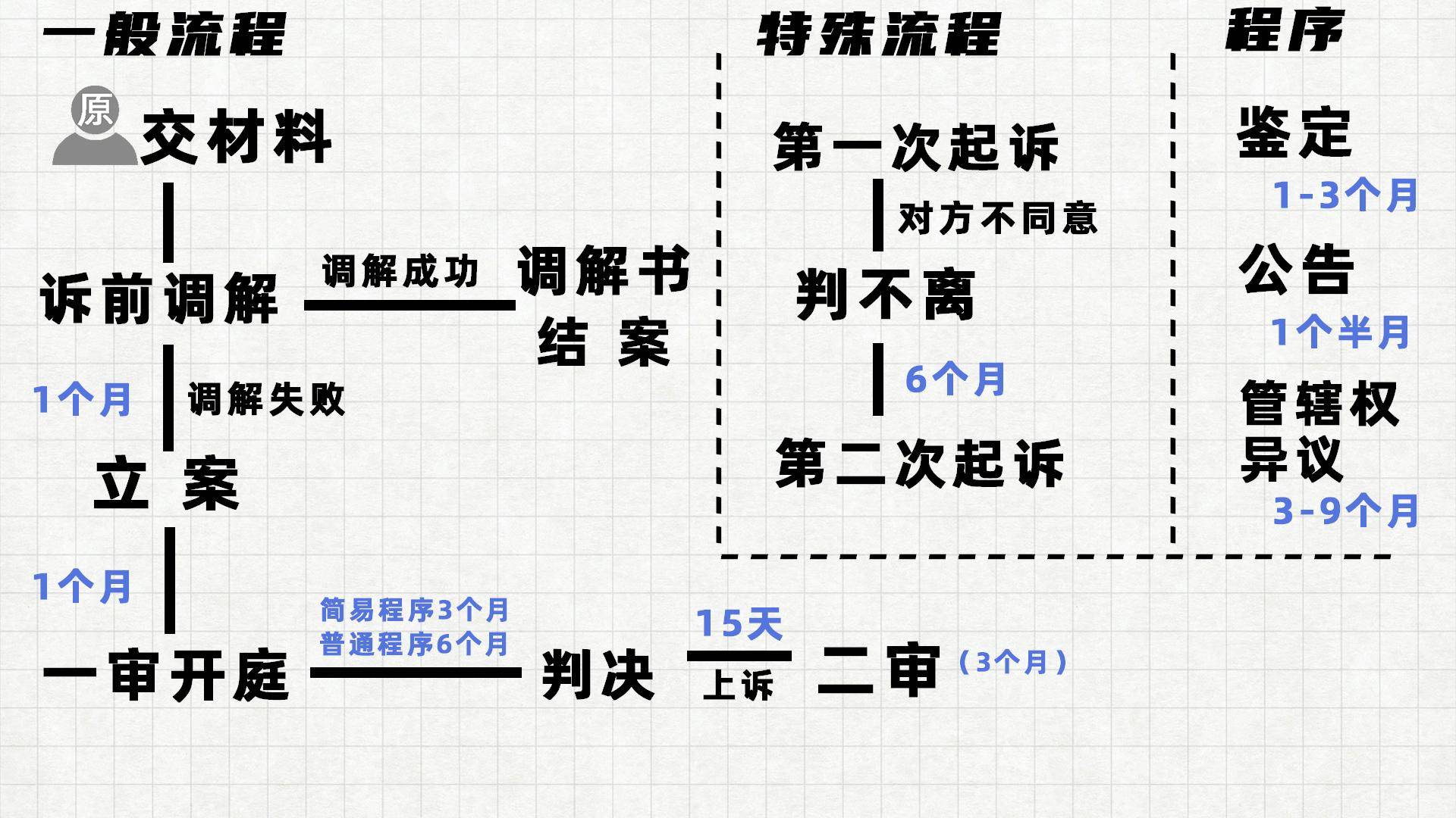 离婚判决流程需要多久（离婚官司庭审步骤）