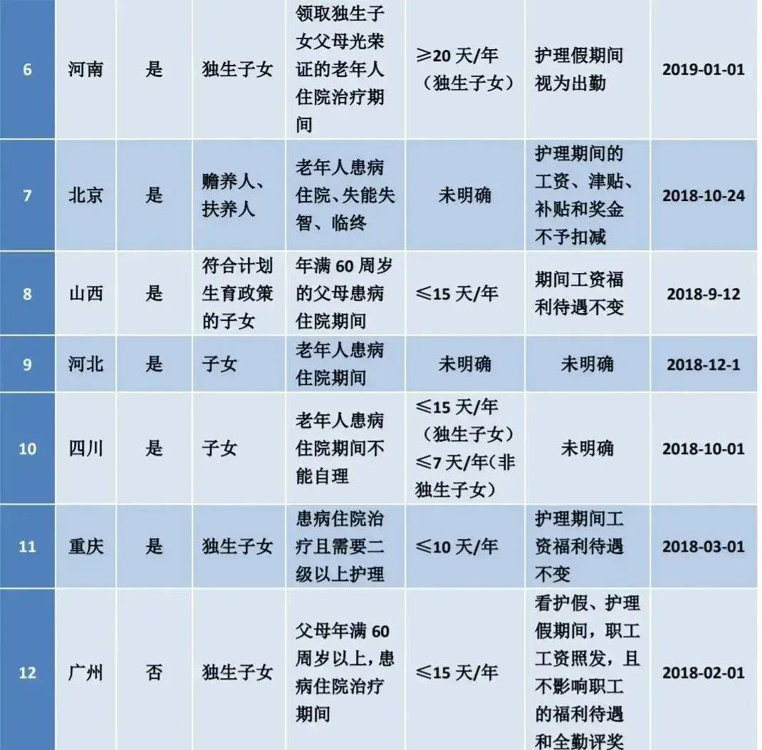 2022年最新婚假规定（全国各地婚假一览表）