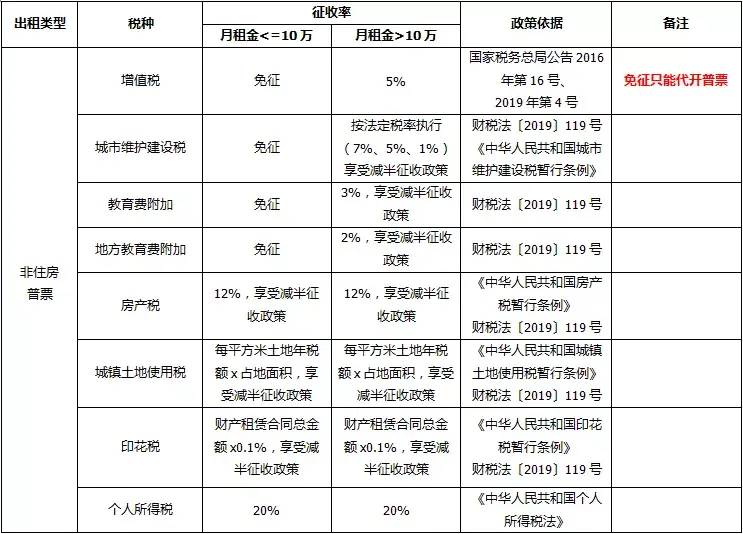 房屋租赁税费是多少（个人房屋租赁所得税最新规定）