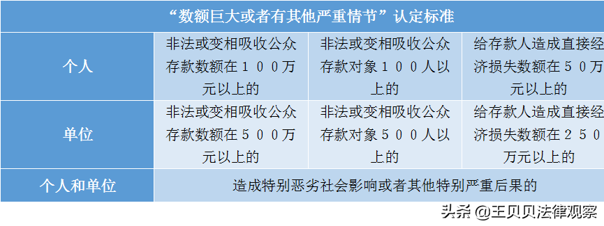 非法吸收公众存款罪立案条件（2022年非吸罪最新量刑解读）