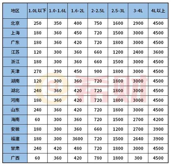 中华人民共和国车船税法实施条例（交强险车船税收费标准）