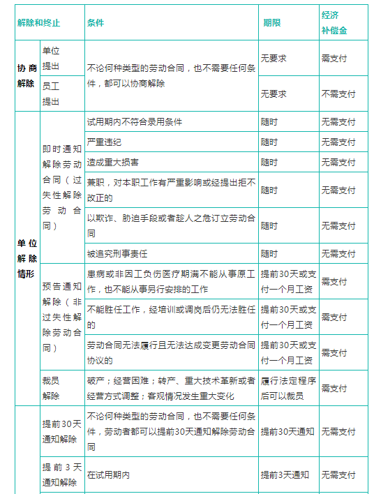 劳动合同解除怎么赔偿（2倍赔偿金的适用范围）