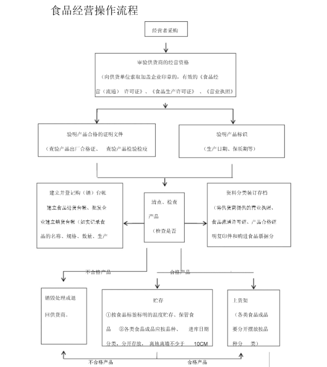 食品许可证办理多少钱（食品许可证的申请流程和费用）