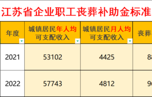 扬州退休职工丧葬费标准是多少钱（2022年丧葬费新规定）