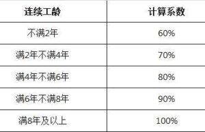 广东省病假工资规定多少（劳动法关于病假工资的规定）