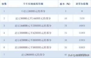 工资个人所得税怎么算（2022年个人所得税计算方法）