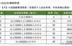 最新纳税标准是多少（个人独资企业纳税详细规定）