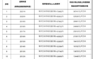 上海个人房产税税率是多少（上海市房产税最新征收标准）