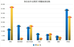 2022年男女出轨率调查结果（各省男人出轨率排名）