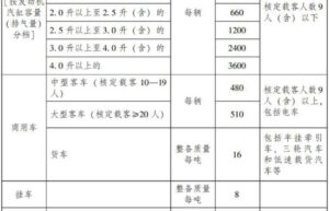 广东车船税最新标准是多少（关于车辆车船税收费标准）