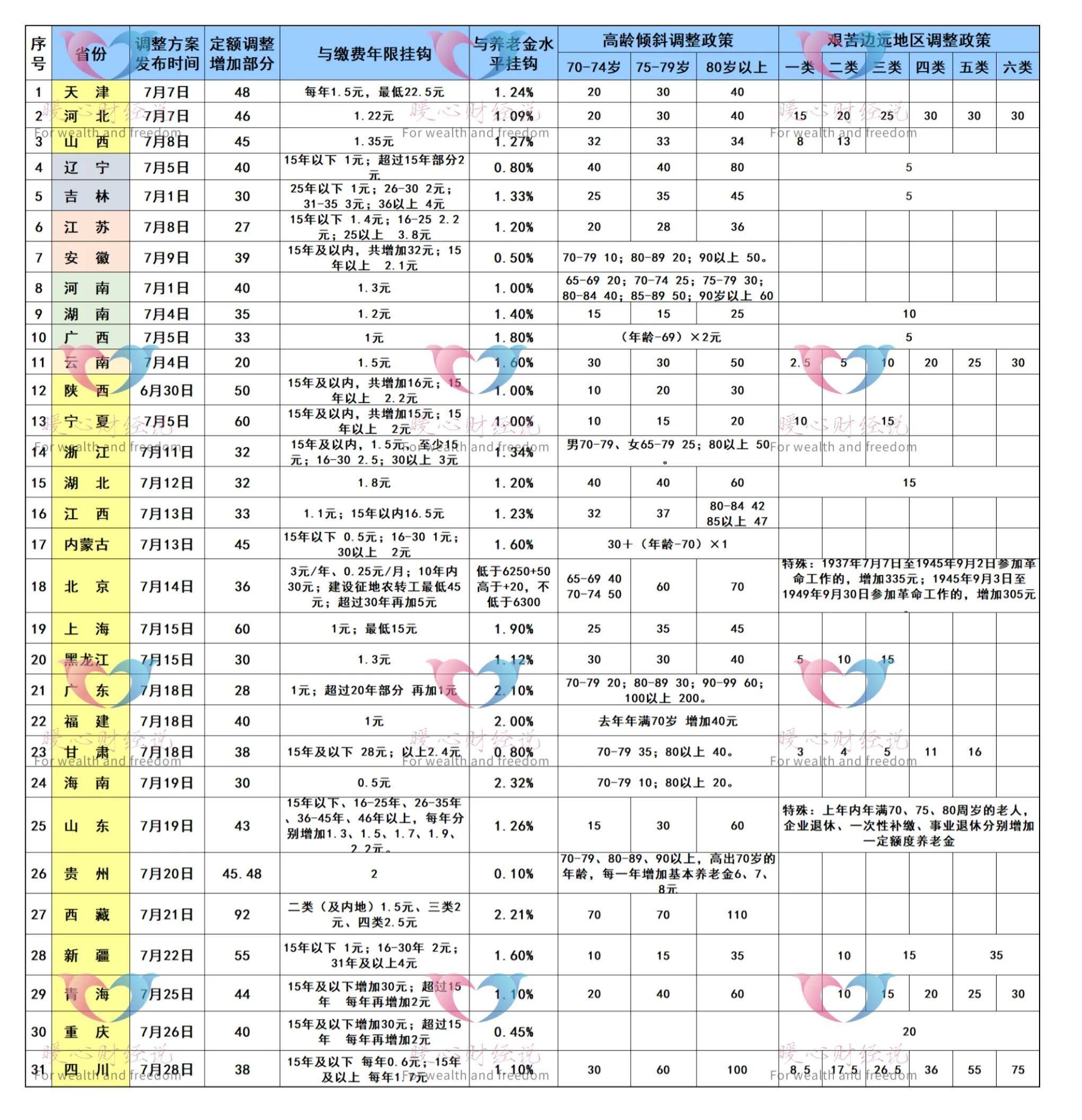 关于养老金调整的最新政策解读（2022年养老金上涨明细）