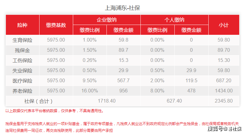 上海社保个人和公司分别交多少（上海最新五险一金标准）