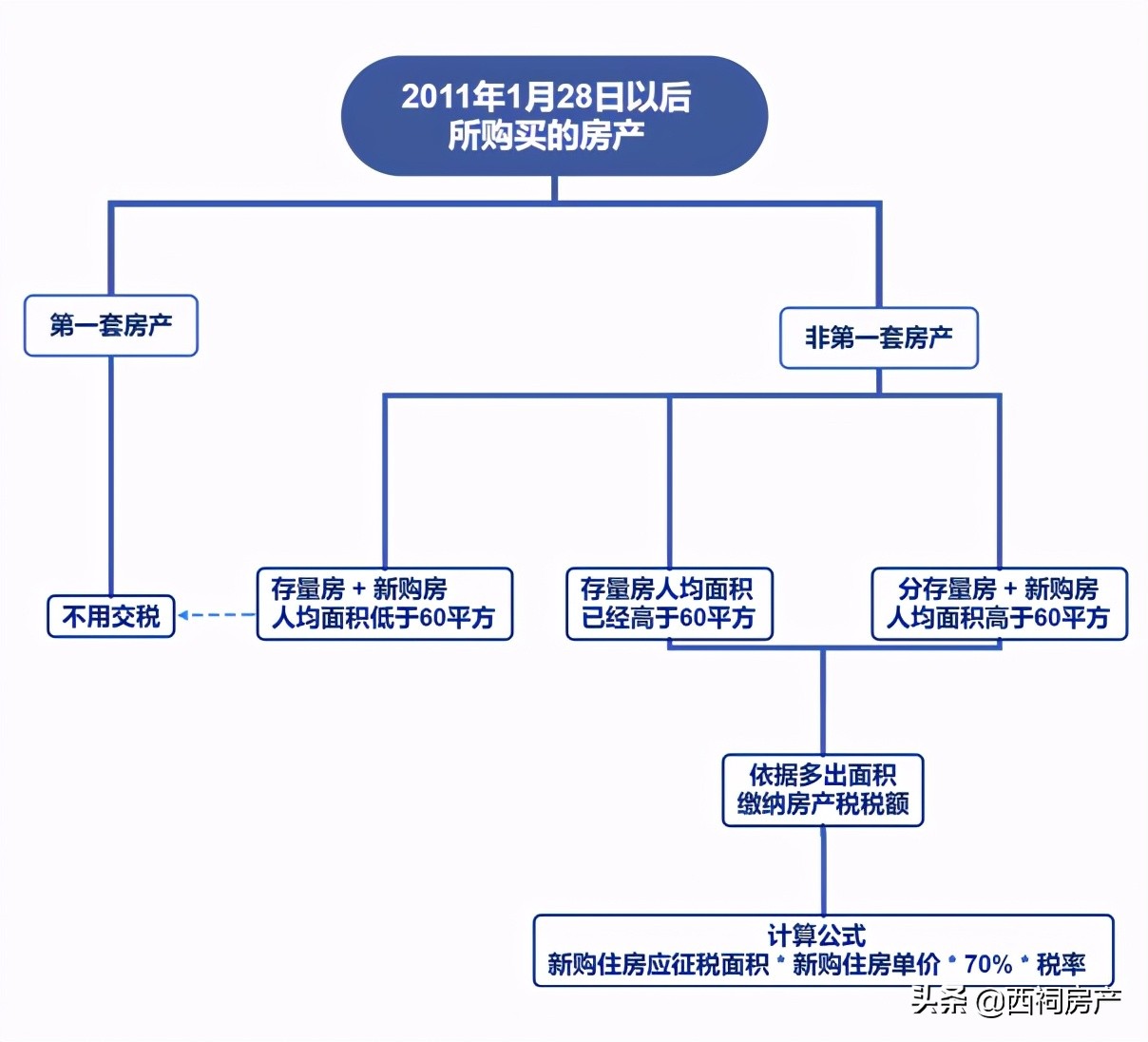 个人房产税如何计算（个人房屋租赁税计算器）