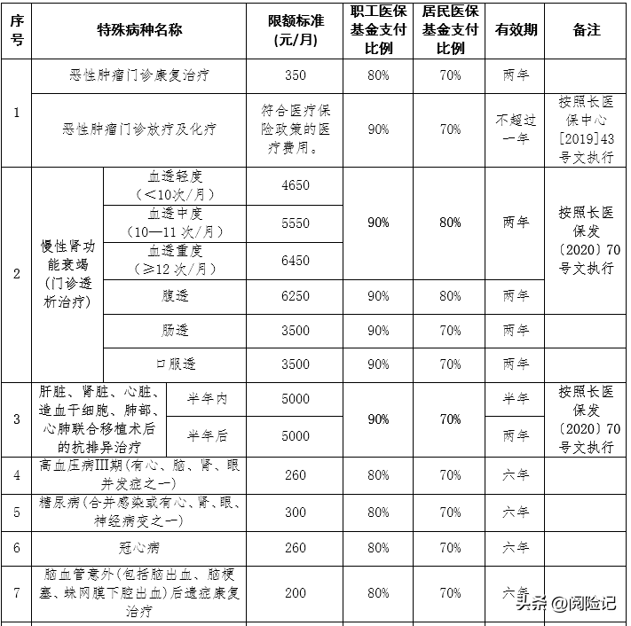 城乡居民医疗保险报销比例是多少（关于医保报销计算公式）