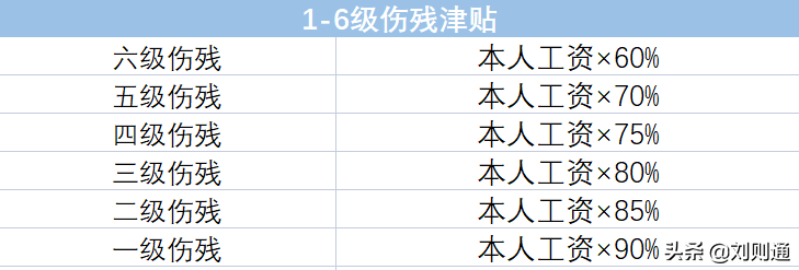 工伤赔偿最新标准表（1到10级工伤鉴定标准）