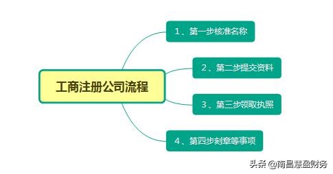 自己开公司流程怎么办理（自己办理公司注册的流程）