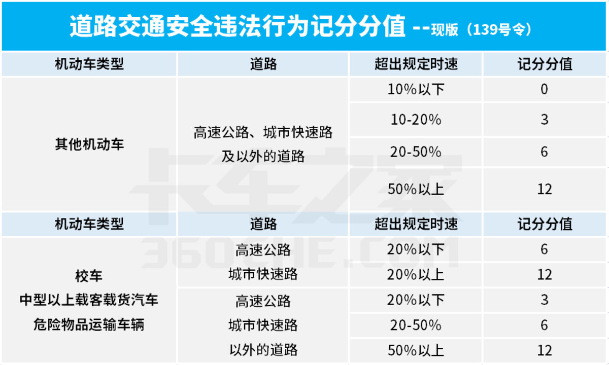 超速10不到20扣分吗（2022超速扣分标准）