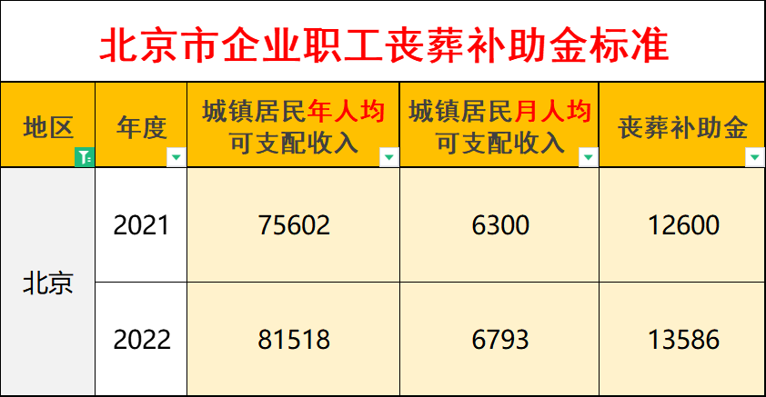 北京丧葬费标准是多少钱（北京丧葬费补贴政策）
