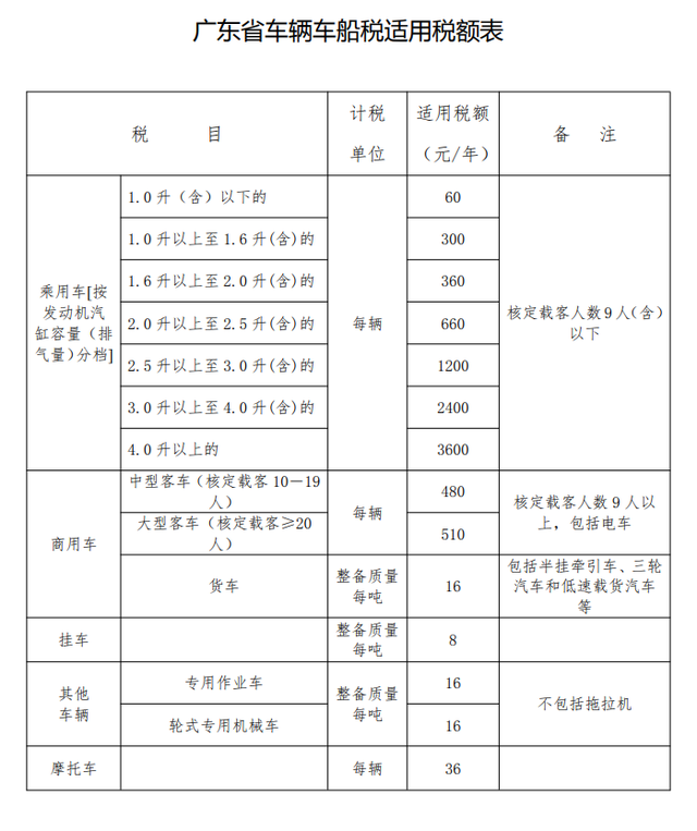 车船税法实施条例有哪些（机动车车船税征收实施方案）