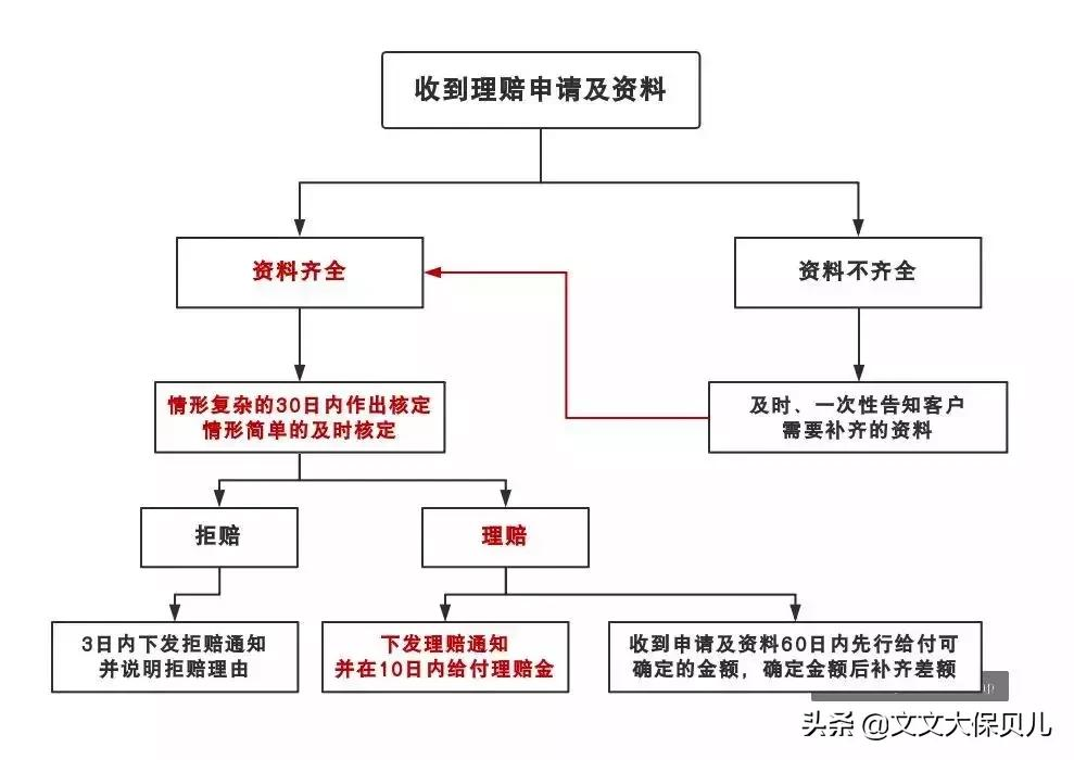 意外险理赔需要多长时间（报个人意外保险需要的资料）