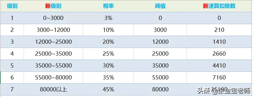 个税怎么计算的（个人所得税计算公式表）