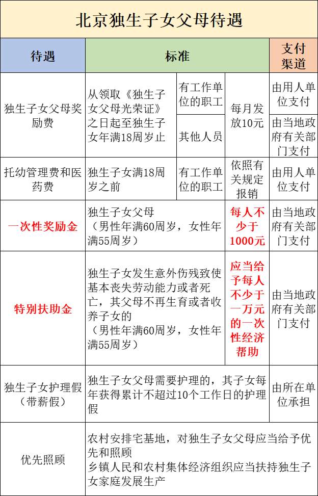 独生子女证最新政策（独生子女补贴标准）