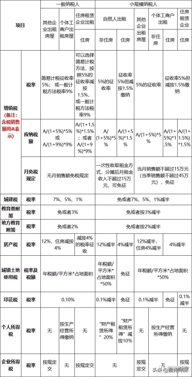 个人房屋租赁税率是多少（个人出租商铺税率表）