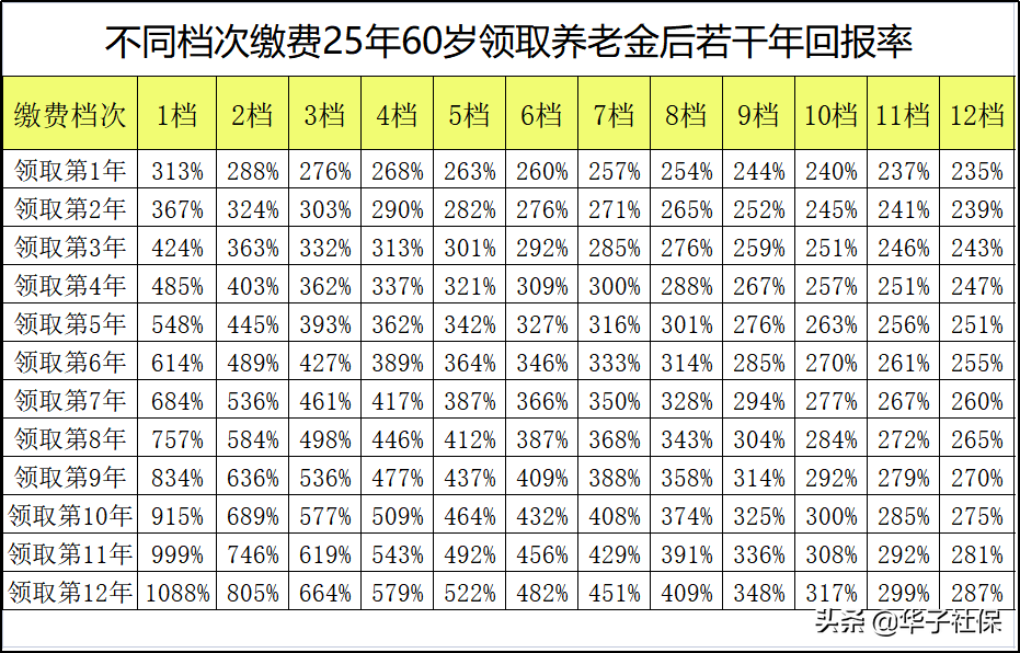 城乡养老保险怎么交最划算（城乡养老保险计算公式）