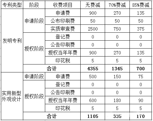 申请专利一般要多少钱（申请专利的流程和费用）